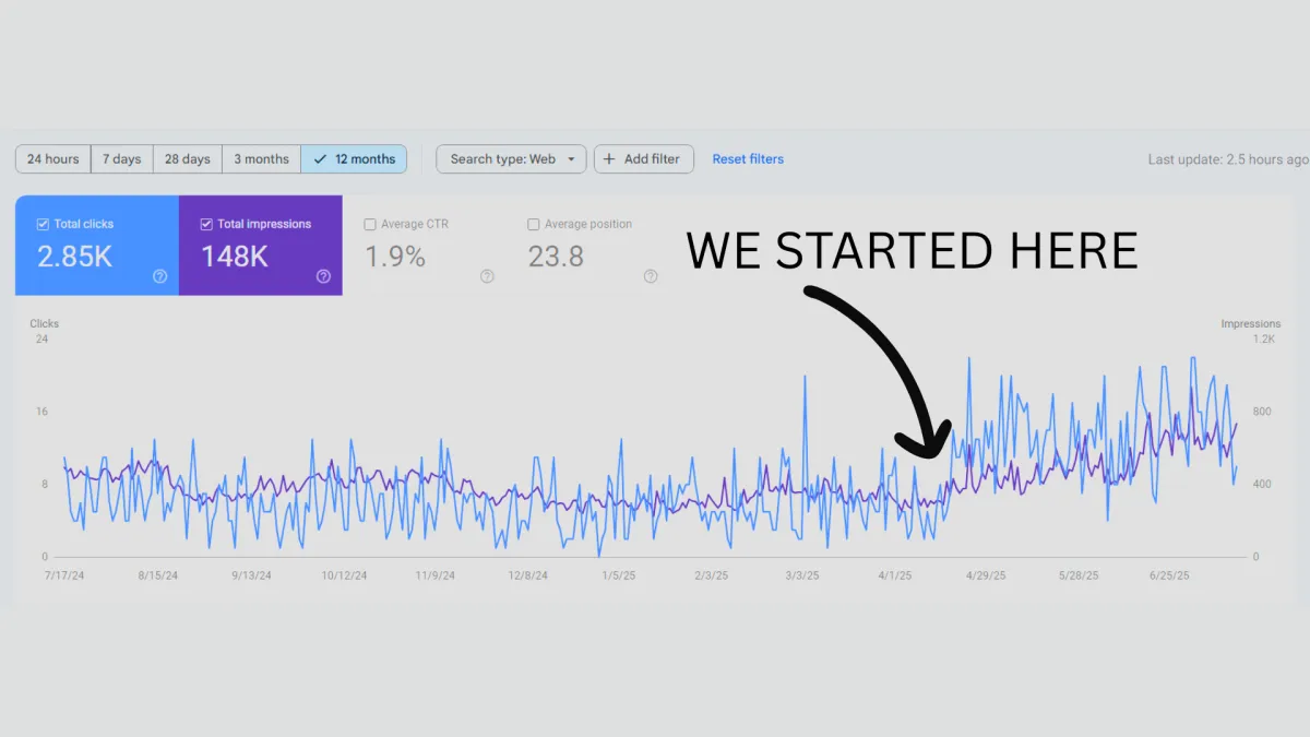 Google Search Console results with 2.85K total clicks and 148K total impressions over 12 months, marked where they started