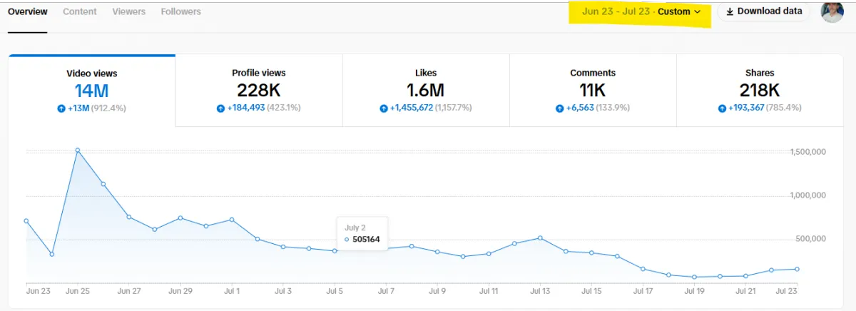 Analytics overview showing 14M video views, 228K profile views, 1.6M likes, 11K comments, and 218K shares