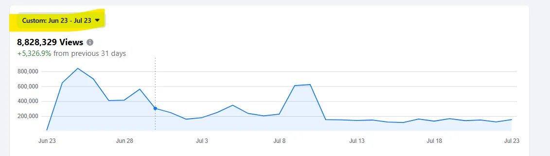 Analytics chart showing 8,828,329 views in 31 days, up 5,326.9 percent from the previous period