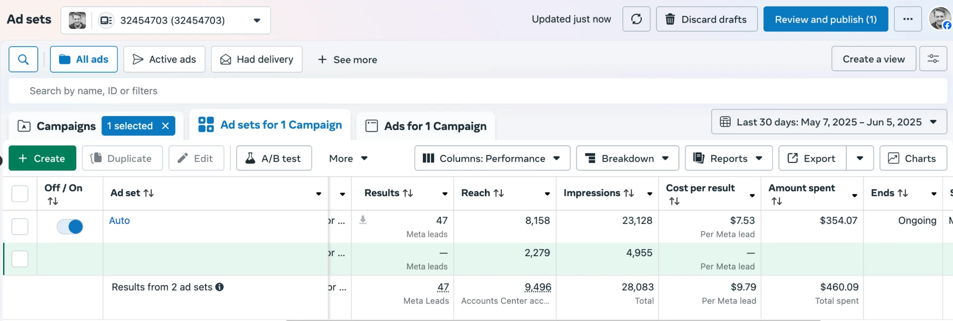 Meta Ads Manager results showing 47 leads, 8,158 reach, 23,128 impressions, $7.53 cost per lead, and $354.07 spent